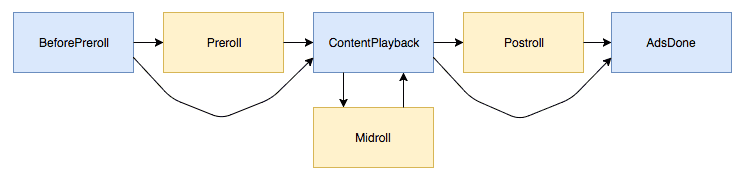 Diagram of ad states